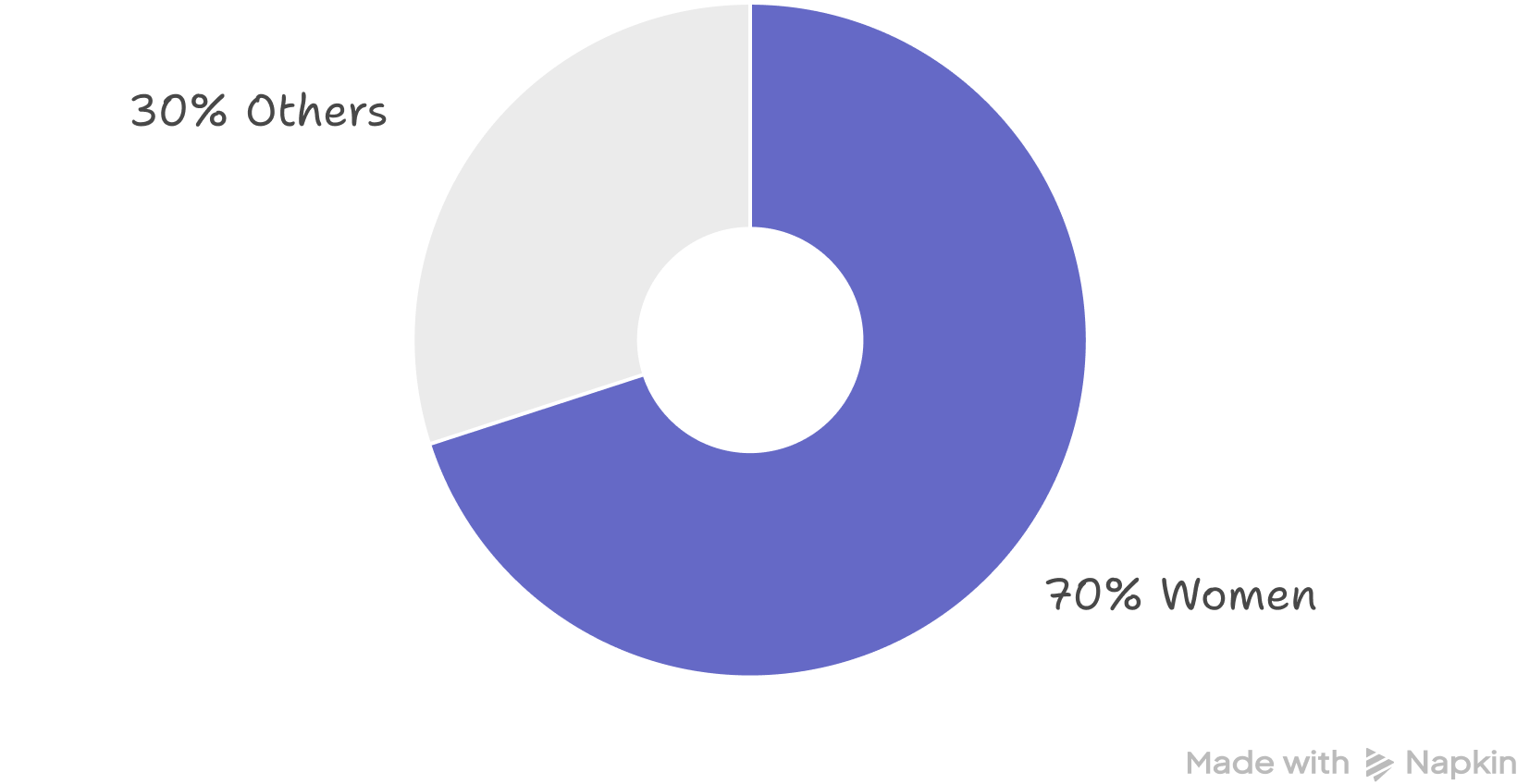 pie chart divided in 70% and 30%. 70% has the label women and 30% is labeled others.