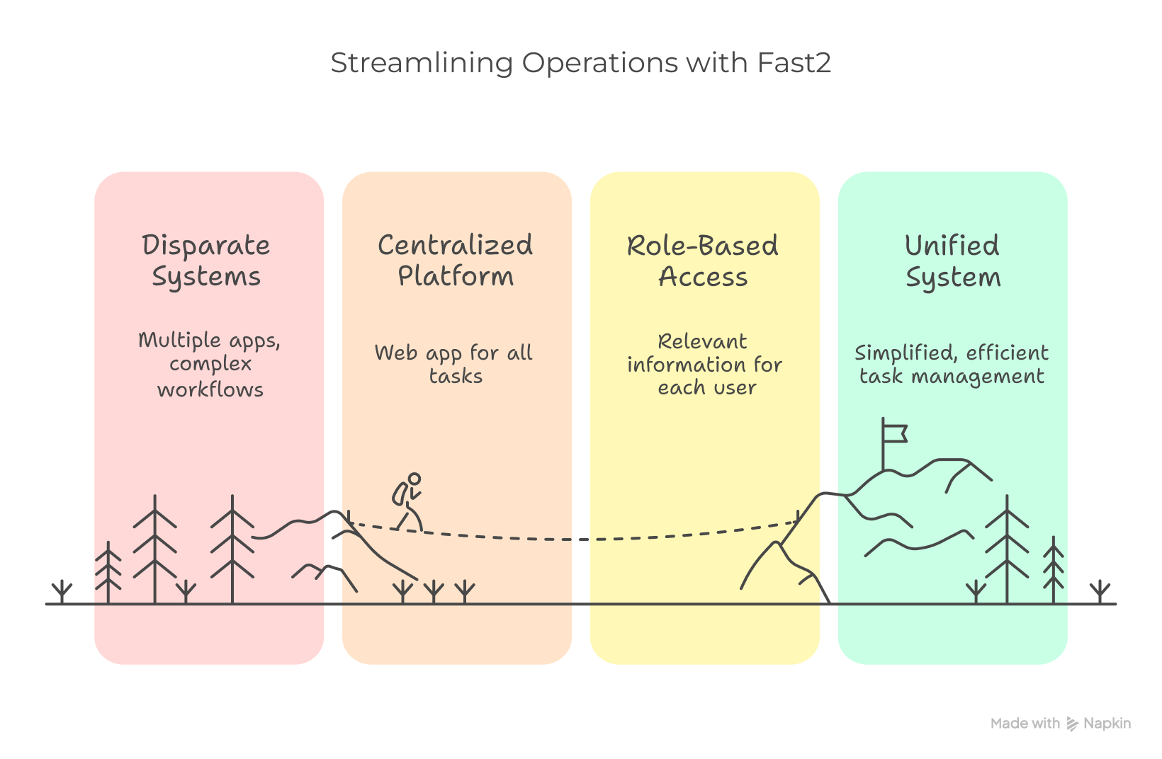 image of four sections, showing the outcomes of the first workshop.