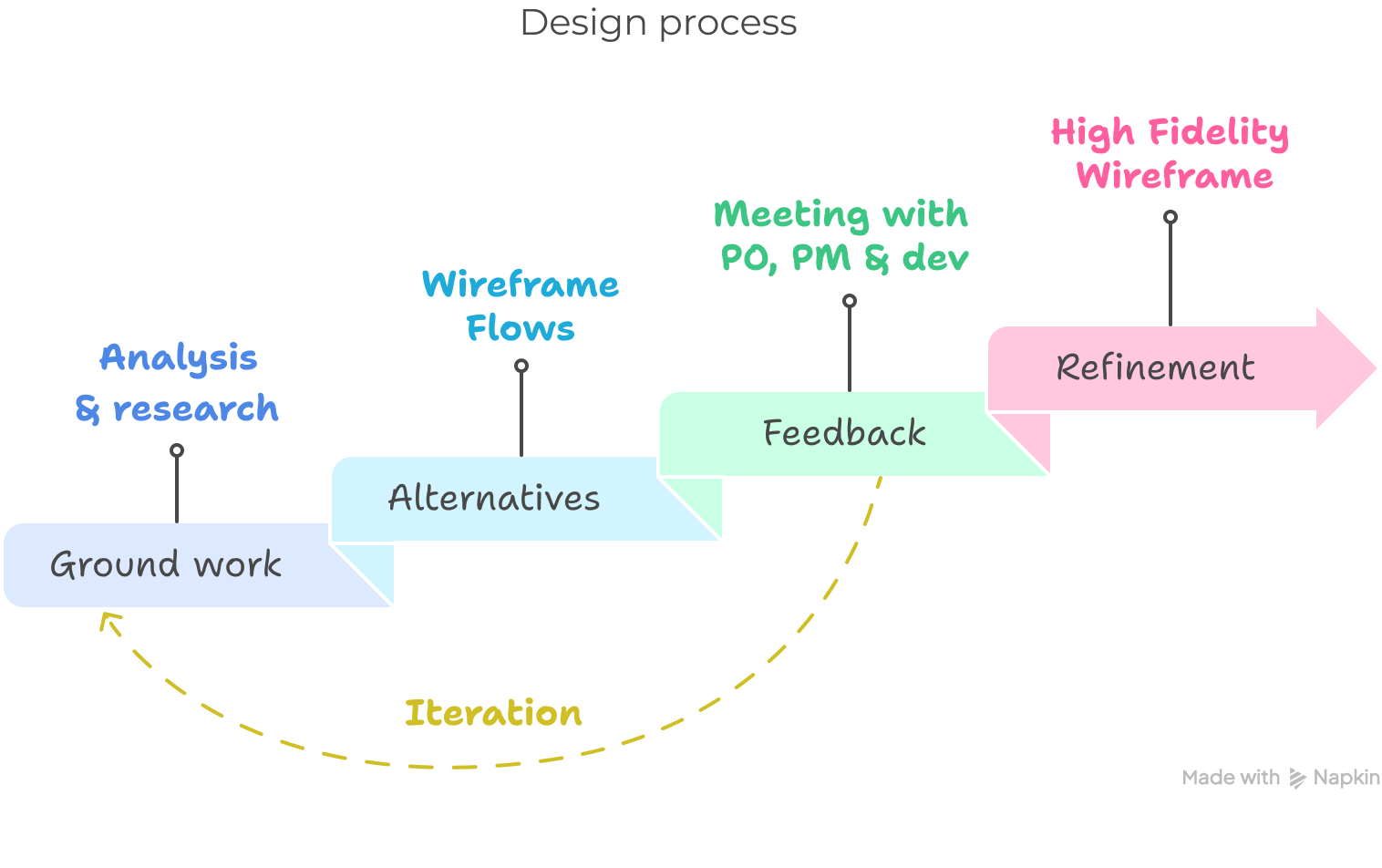 Diagram of the design process, from left to right, analysis, wireframe flows, meeting with PO, PM and dev, and High fidelity wireframe.