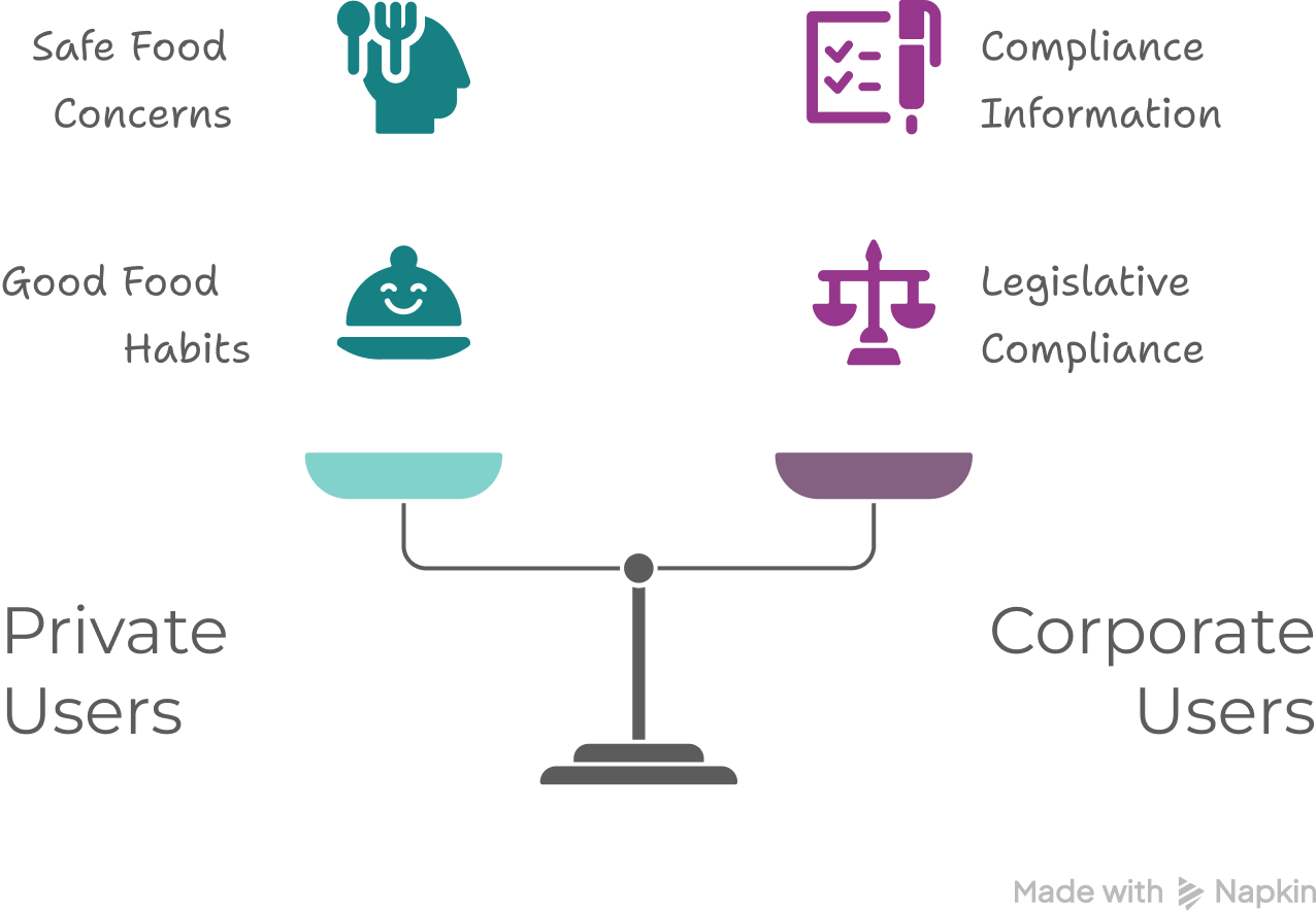 Illustration of a weight scale with the label private users on the left, with safe concerns, and good food habits. On the right the corporate users label, with compliance information, and legislative compliance.