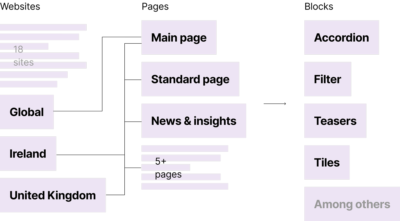 image of the breakdown of the websites. It goes from websites, to pages, to blocks used.