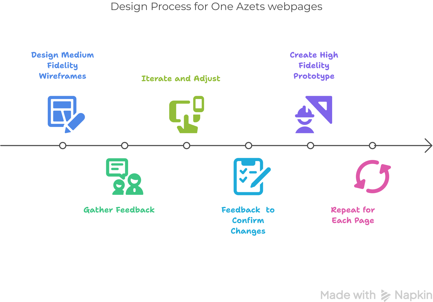 Diagram with illustrations of the steps of the process